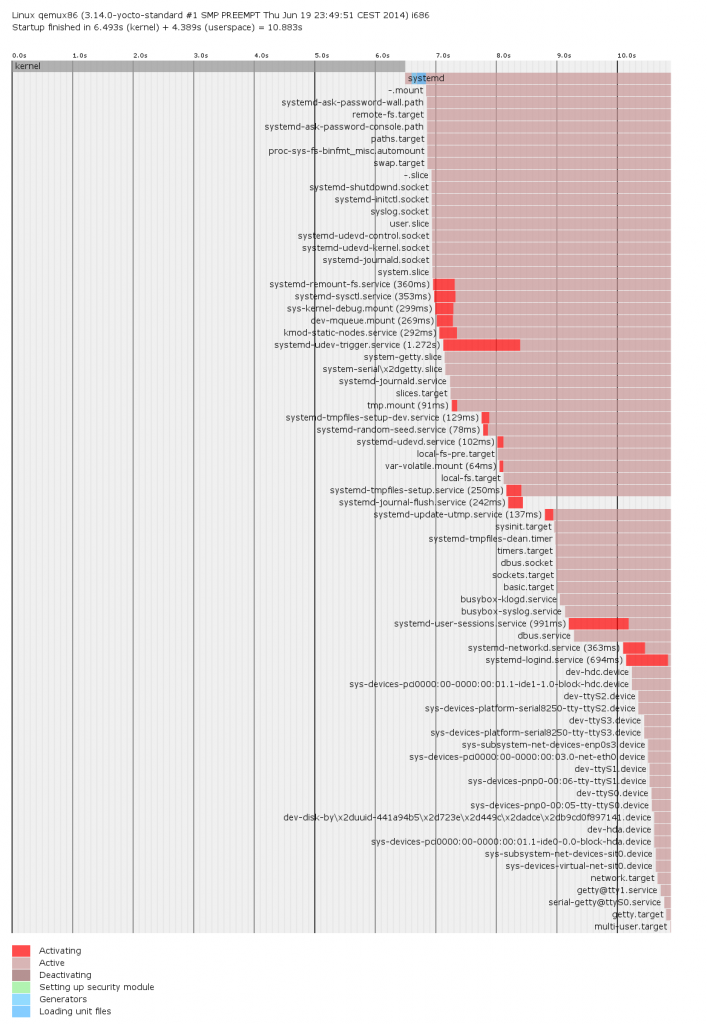 Boot Chart