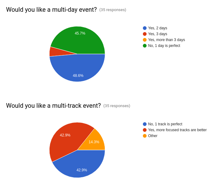 foss-north-how-many-days